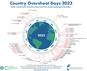 overshoot day 2022