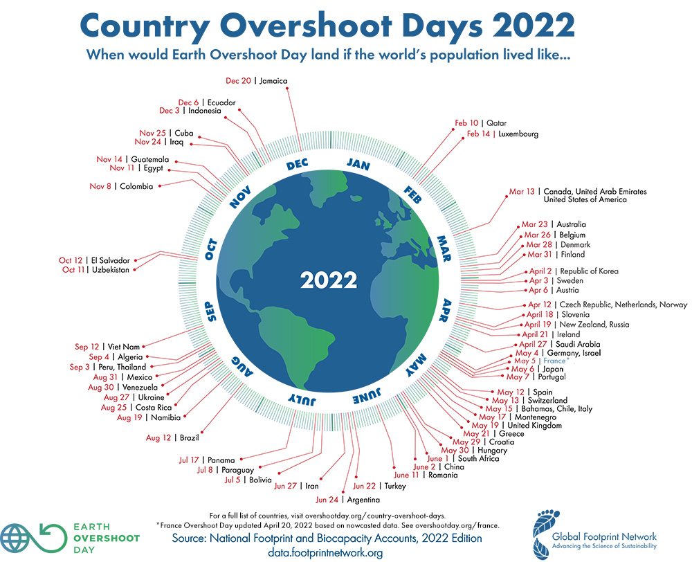 Overshoot Day 2022: quando le risorse biologiche finiscono.